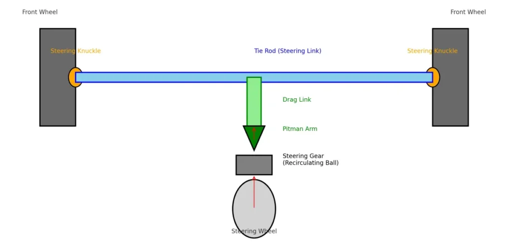 Recirculating Ball Steering System with Pitman Arm and Drag Link (Heavy-Duty Vehicles)